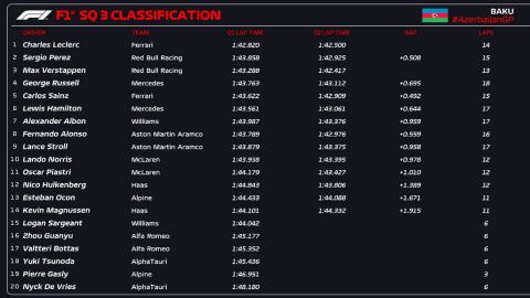 Formula 1: Ο Λεκλέρ στην πολ ποζίσιον του Sprint πριν προσκρούσει στον τοίχο του Μπακού