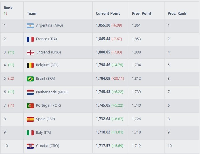 Fifa Ranking 104837