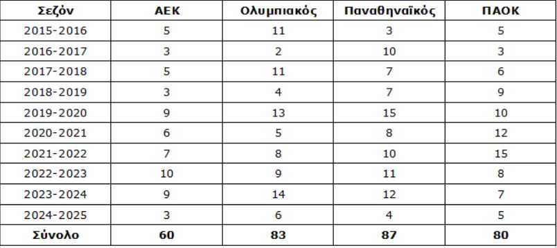 Penalties