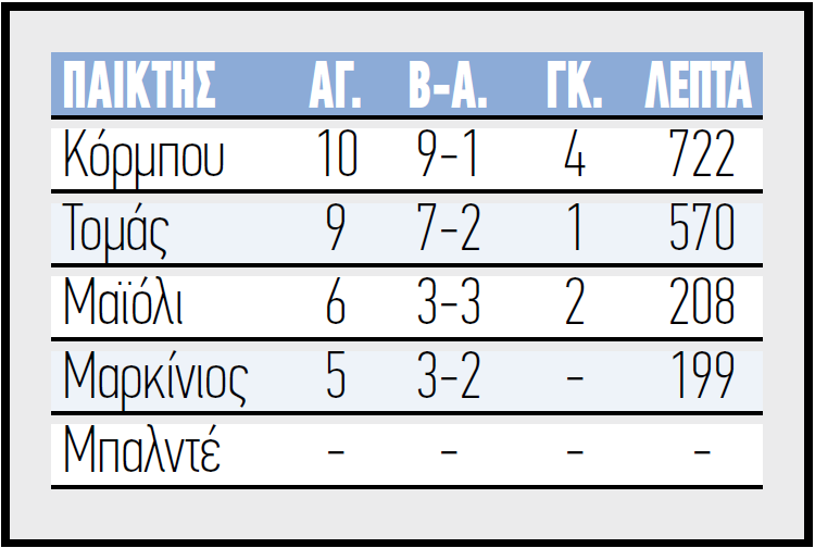 Ανατροπή ισορροπιών στα άκρα του ΑΠΟΕΛ Ανατροπή ισορροπιών στα άκρα του ΑΠΟΕΛ