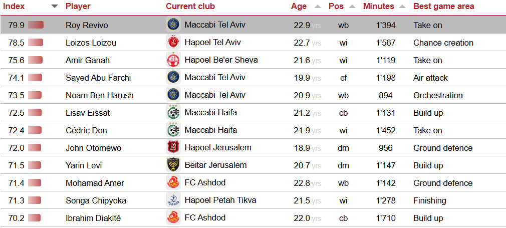 Loizou Hapoel