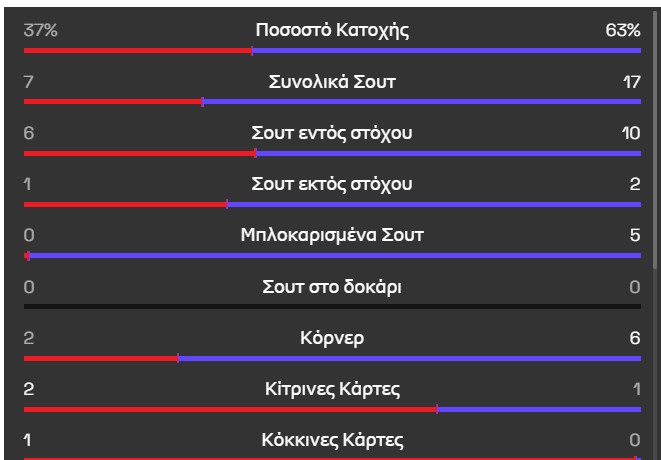 Statistika Aris Omonoia 1 4